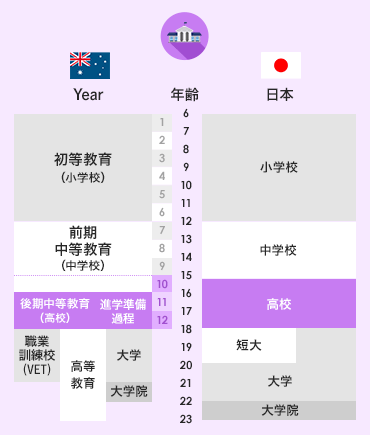 オーストラリアと日本の年齢と学校